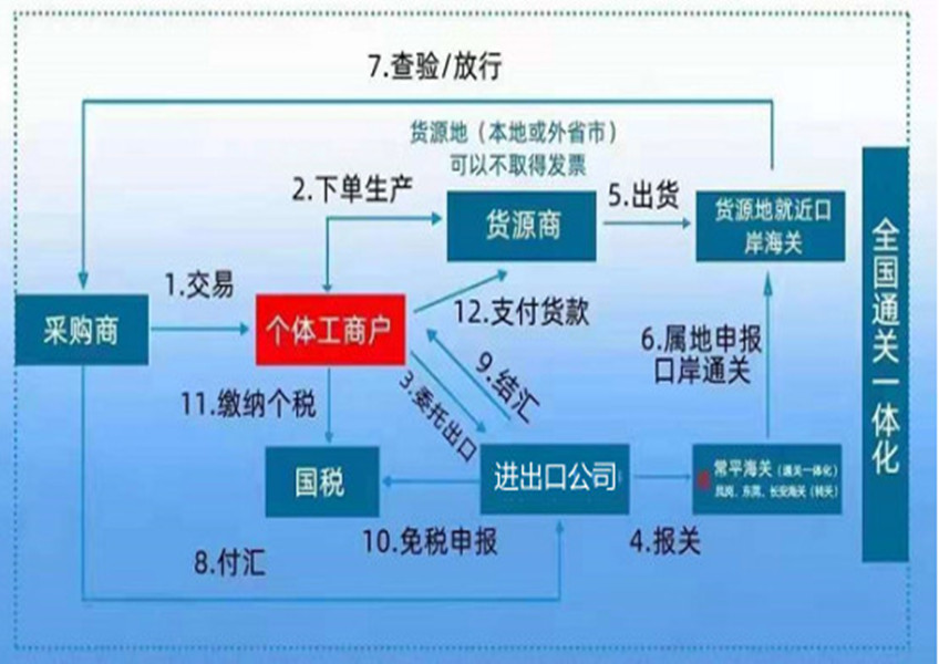 進口清關公司